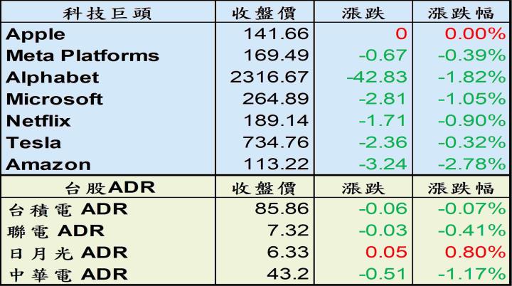 【美股盤後】美股反彈休息，經濟數據優於預期使緩解能源需求疑慮，原油止跌回升！