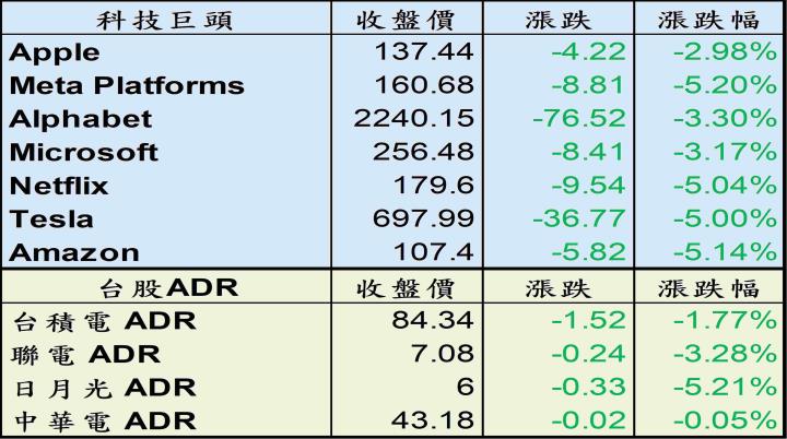 【美股盤後】美股四大指數盡墨，道瓊震盪超過 950 點！