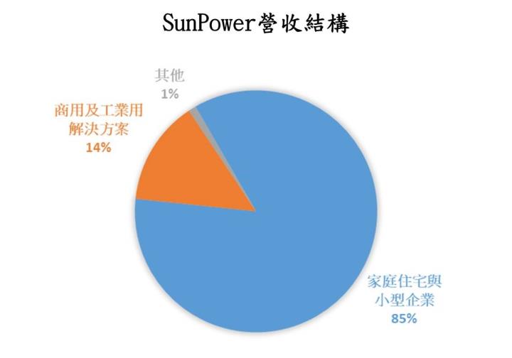 SunPower營收結構