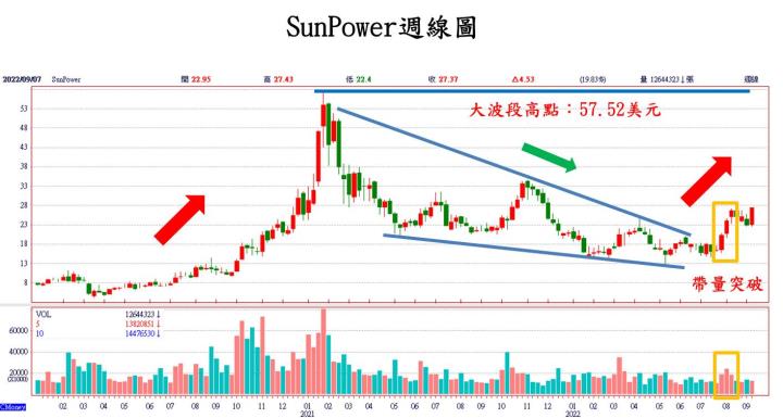 SunPower技術分析