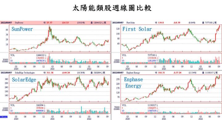 SunPower技術分析