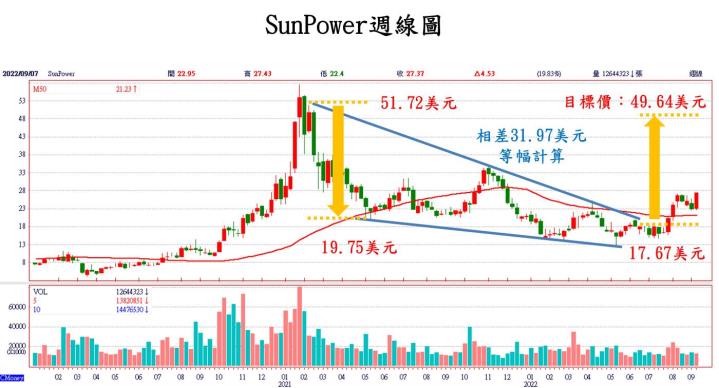 SunPower技術分析