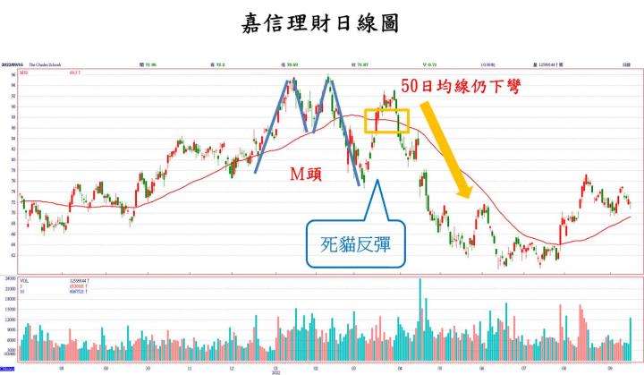 【美股技術分析】美國最大的網路券商Charles Schwab嘉信理財成為升息下的受惠者,股價築底反彈,等待旗型突破!