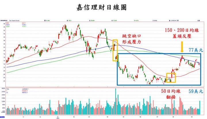 【美股技術分析】美國最大的網路券商Charles Schwab嘉信理財成為升息下的受惠者,股價築底反彈,等待旗型突破!