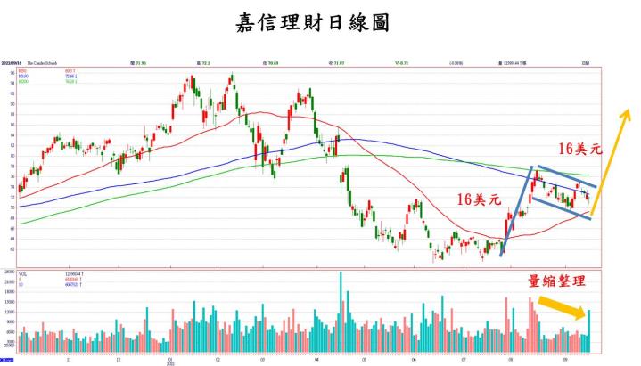 【美股技術分析】美國最大的網路券商Charles Schwab嘉信理財成為升息下的受惠者,股價築底反彈,等待旗型突破!