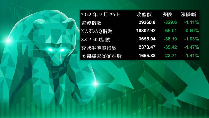【美股盤後】美股早盤反攻失敗，四大指數翻黑下挫！