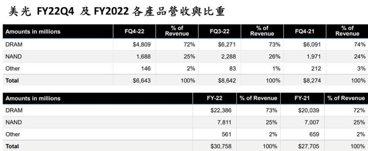 【美股技術分析】美光FY22Q4財報與財測慘澹,透析股價走勢,能否鑑往知來?
