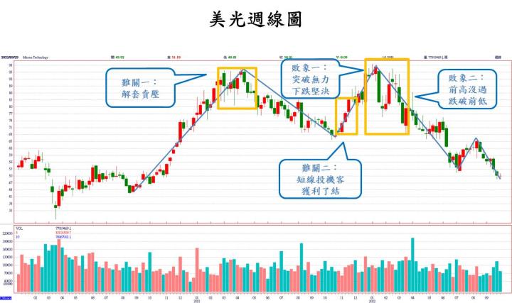 【美股技術分析】美光FY22Q4財報與財測慘澹,透析股價走勢,能否鑑往知來?