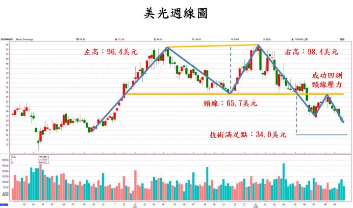 【美股技術分析】美光FY22Q4財報與財測慘澹,透析股價走勢,能否鑑往知來?