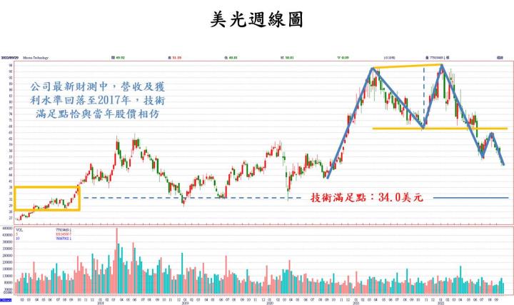 【美股技術分析】美光FY22Q4財報與財測慘澹,透析股價走勢,能否鑑往知來?