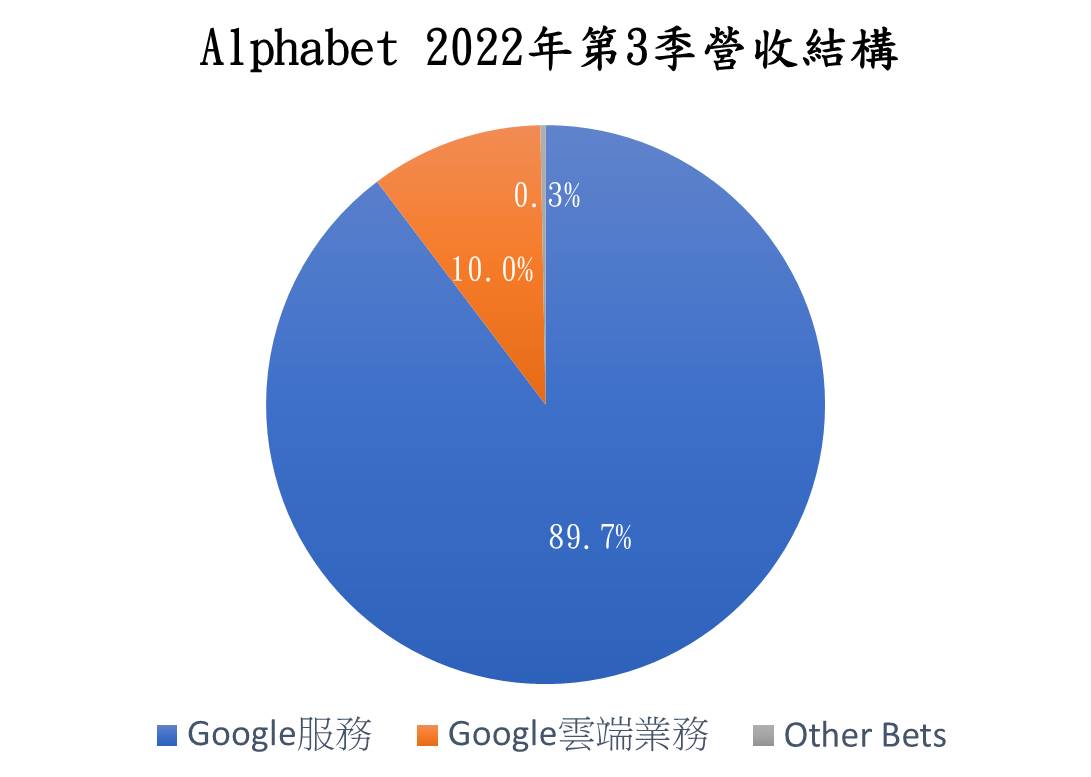 Google營收結構