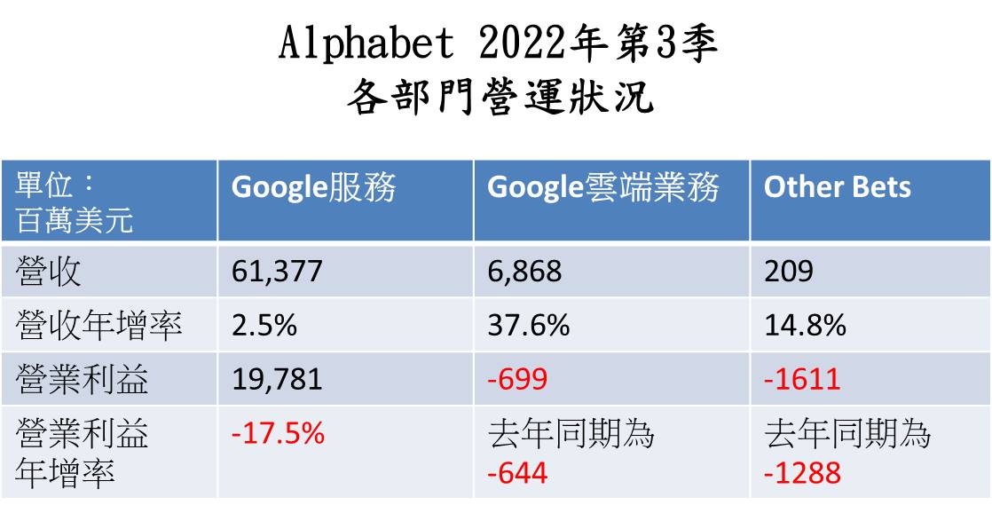 Google第三季營運狀況