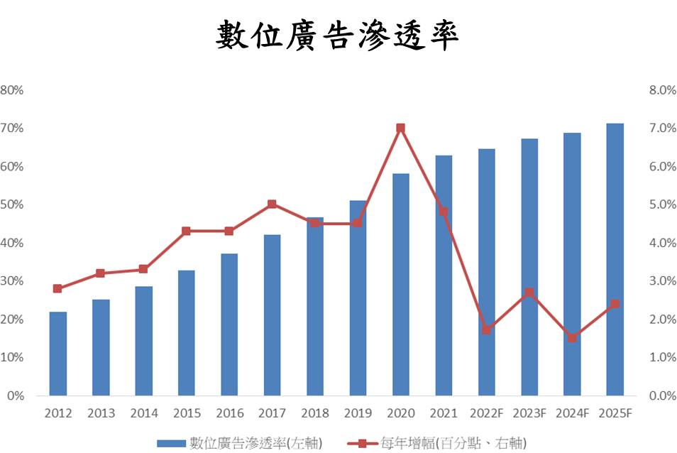 數位廣告滲透率