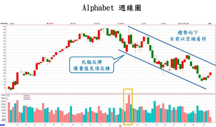 【美股技術分析】 Google母公司Alphabet盤後大跌，大家耳熟能詳的科技巨頭怎麼了？ 