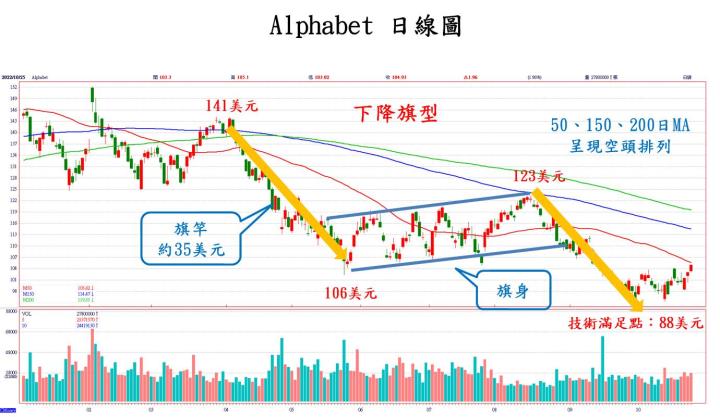 【美股技術分析】 Google母公司Alphabet盤後大跌，大家耳熟能詳的科技巨頭怎麼了？ 