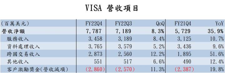 VISA營收項目