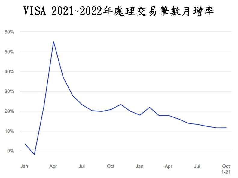 VISA處理交易筆數