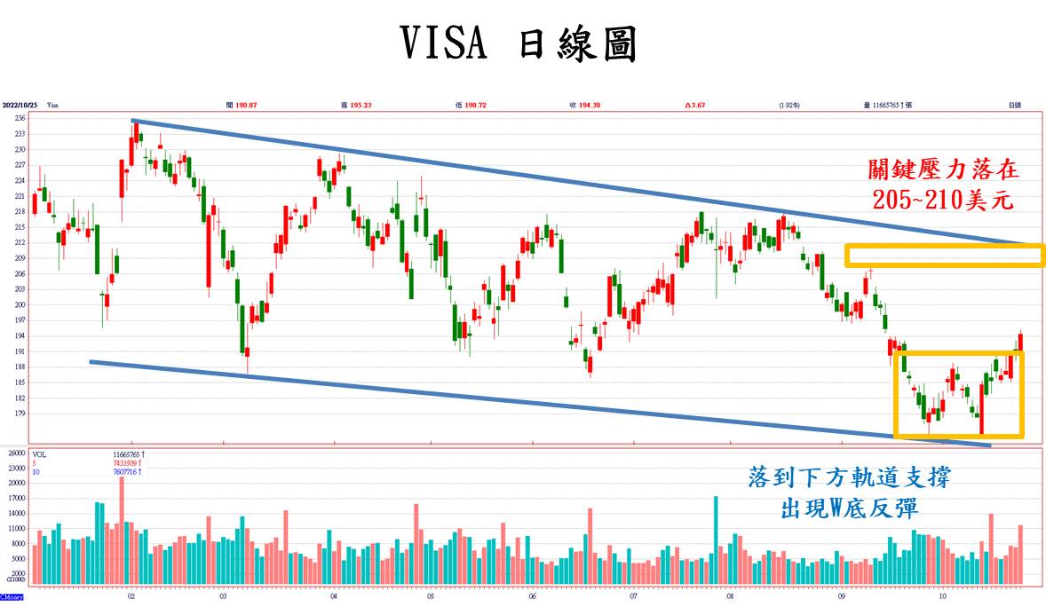 美股技術分析
