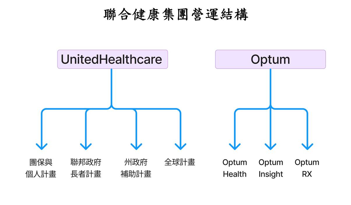 聯合健康集團