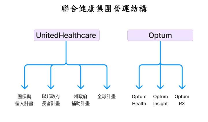 聯合健康集團