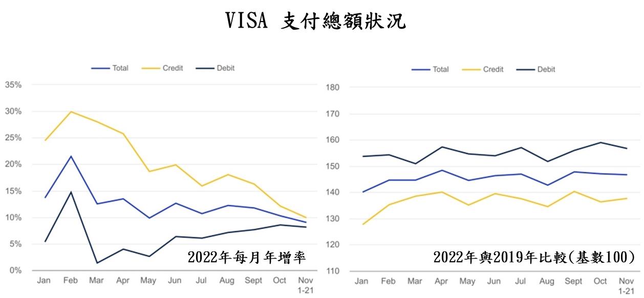 Visa支付總額