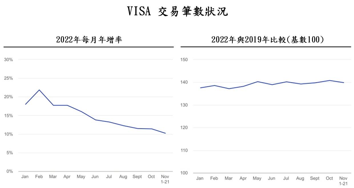 VISA交易筆數