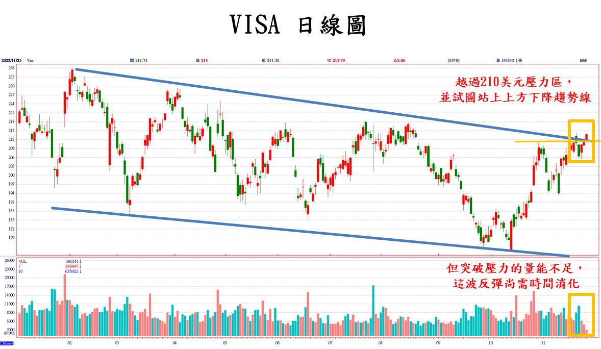 VISA技術分析