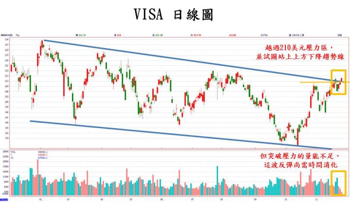 VISA技術分析