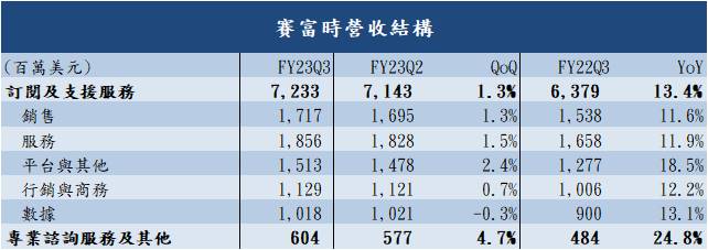 賽富時營收結構