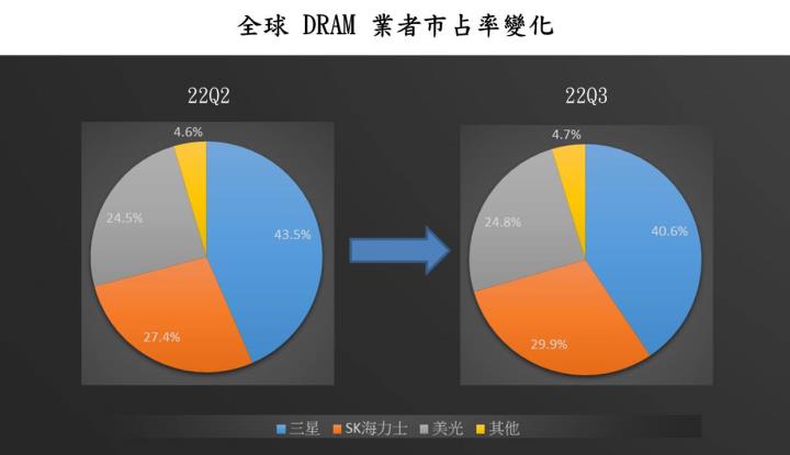 【美股技術分析】美光 FY23Q1 財報表現依舊低迷，股價是否還會破底，長線仍有佈局機會嗎？