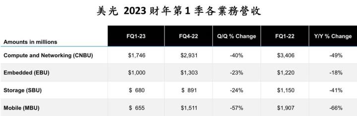 【美股技術分析】美光 FY23Q1 財報表現依舊低迷，股價是否還會破底，長線仍有佈局機會嗎？