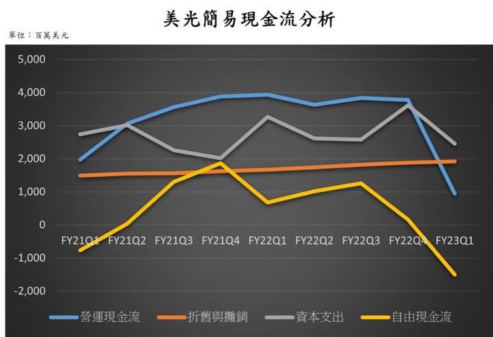【美股技術分析】美光 FY23Q1 財報表現依舊低迷，股價是否還會破底，長線仍有佈局機會嗎？