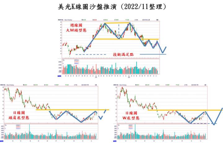 【美股技術分析】美光 FY23Q1 財報表現依舊低迷，股價是否還會破底，長線仍有佈局機會嗎？