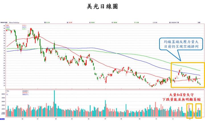 【美股技術分析】美光 FY23Q1 財報表現依舊低迷，股價是否還會破底，長線仍有佈局機會嗎？