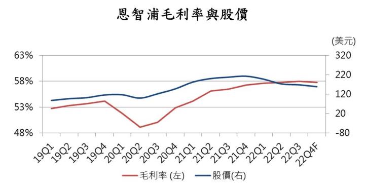 【美股技術分析】車用 MCU 巨頭恩智浦在經濟迷霧中展現營運韌性，布局時機成為重中之重！