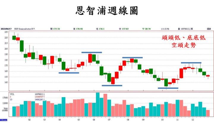 【美股技術分析】車用 MCU 巨頭恩智浦在經濟迷霧中展現營運韌性，布局時機成為重中之重！