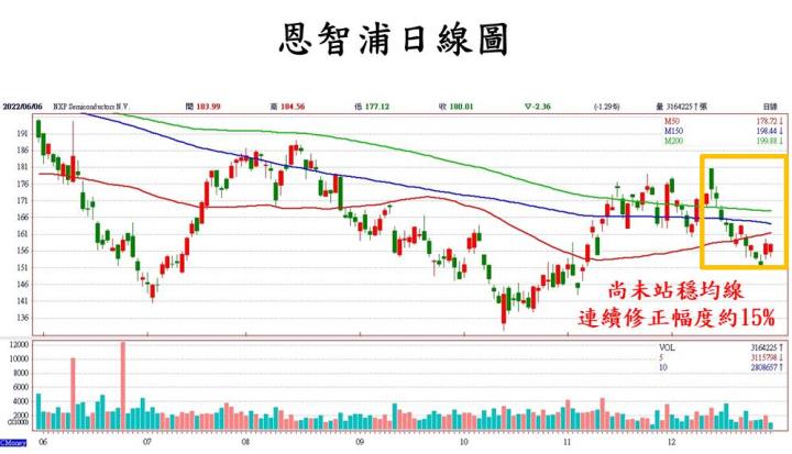 【美股技術分析】車用 MCU 巨頭恩智浦在經濟迷霧中展現營運韌性，布局時機成為重中之重！