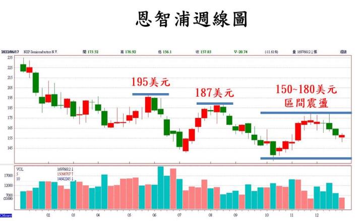 【美股技術分析】車用 MCU 巨頭恩智浦在經濟迷霧中展現營運韌性，布局時機成為重中之重！