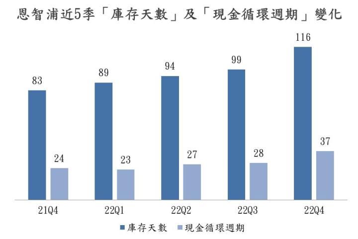 【美股技術分析】恩智浦有車用撐腰,2022 年營運表現不俗,惟成長步調放緩,財測展望保守,而公司股價又透漏什麼訊息?