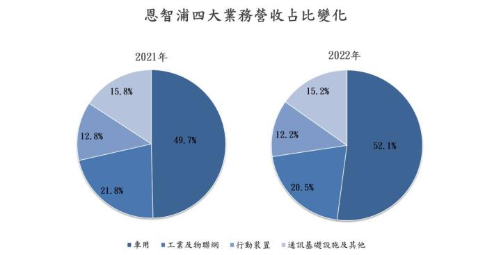 【美股技術分析】恩智浦有車用撐腰,2022 年營運表現不俗,惟成長步調放緩,財測展望保守,而公司股價又透漏什麼訊息?