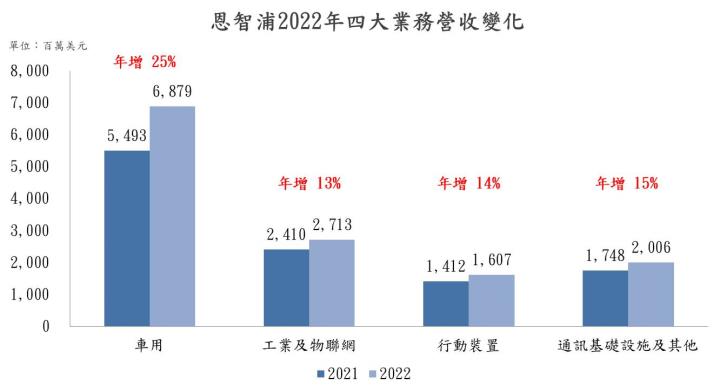 【美股技術分析】恩智浦有車用撐腰,2022 年營運表現不俗,惟成長步調放緩,財測展望保守,而公司股價又透漏什麼訊息?
