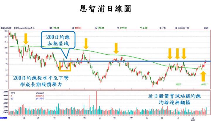 【美股技術分析】恩智浦有車用撐腰,2022 年營運表現不俗,惟成長步調放緩,財測展望保守,而公司股價又透漏什麼訊息?