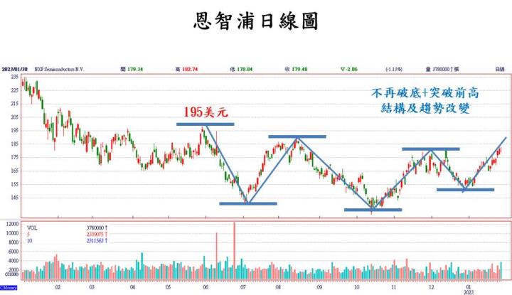 【美股技術分析】恩智浦有車用撐腰,2022 年營運表現不俗,惟成長步調放緩,財測展望保守,而公司股價又透漏什麼訊息?