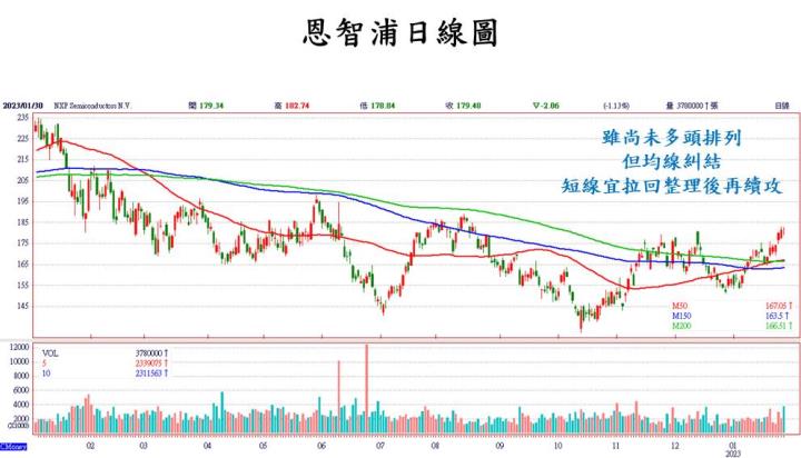 【美股技術分析】恩智浦有車用撐腰,2022 年營運表現不俗,惟成長步調放緩,財測展望保守,而公司股價又透漏什麼訊息?