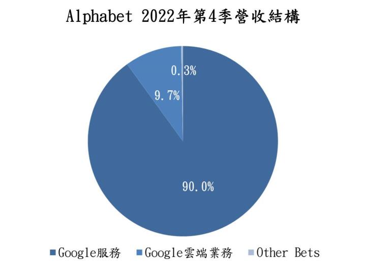 【美股技術分析】Google 財報不及預期，盤後摔跤，但股價底部卻悄悄浮現，是該觀望還是逢低布局？