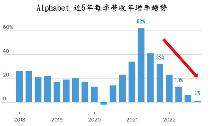 【美股技術分析】Google 財報不及預期，盤後摔跤，但股價底部卻悄悄浮現，是該觀望還是逢低布局？
