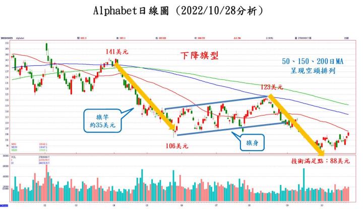 【美股技術分析】Google 財報不及預期，盤後摔跤，但股價底部卻悄悄浮現，是該觀望還是逢低布局？