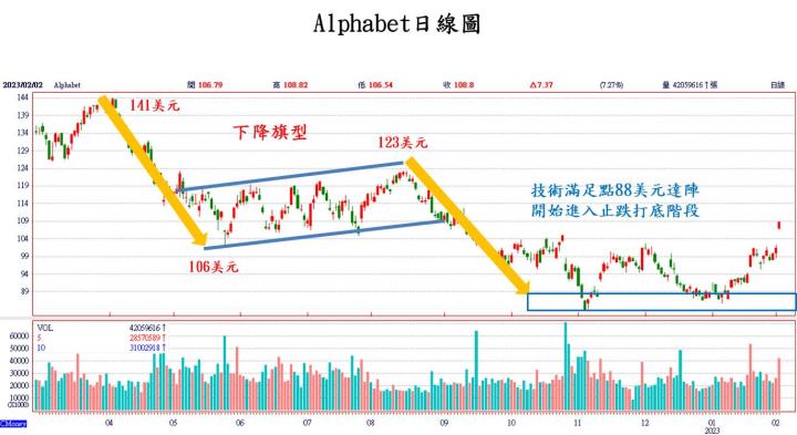 【美股技術分析】Google 財報不及預期，盤後摔跤，但股價底部卻悄悄浮現，是該觀望還是逢低布局？
