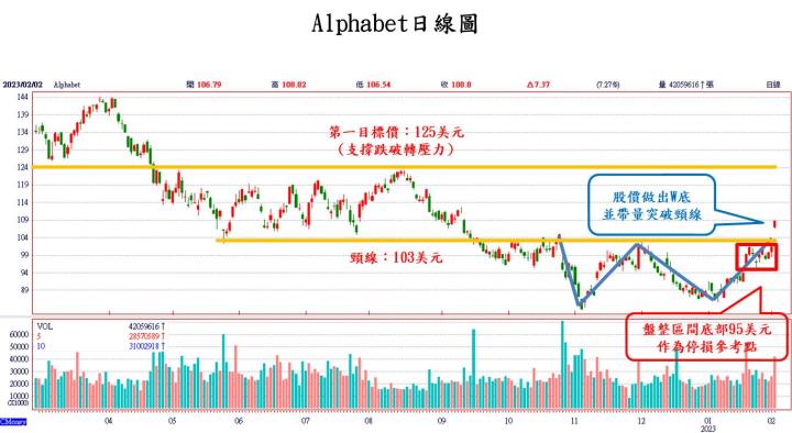 【美股技術分析】Google 財報不及預期，盤後摔跤，但股價底部卻悄悄浮現，是該觀望還是逢低布局？