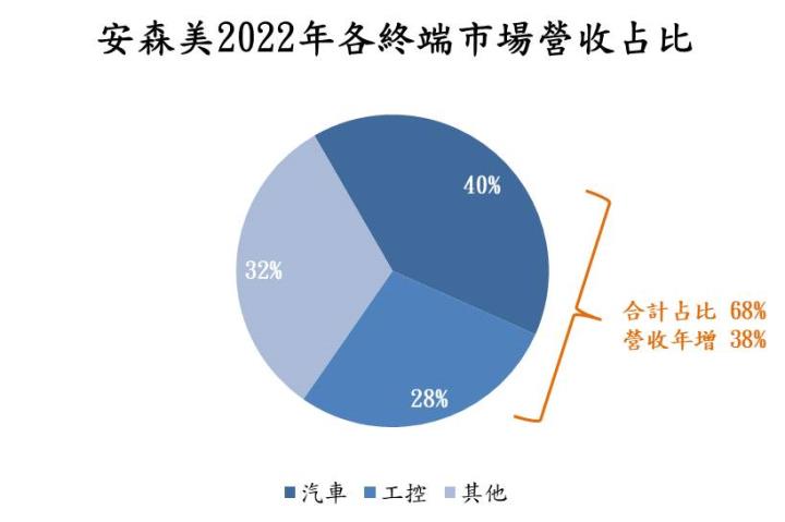 【美股技術分析】安森美股價創下歷史新高！SiC獲特斯拉及福斯青睞，未來續強有望？